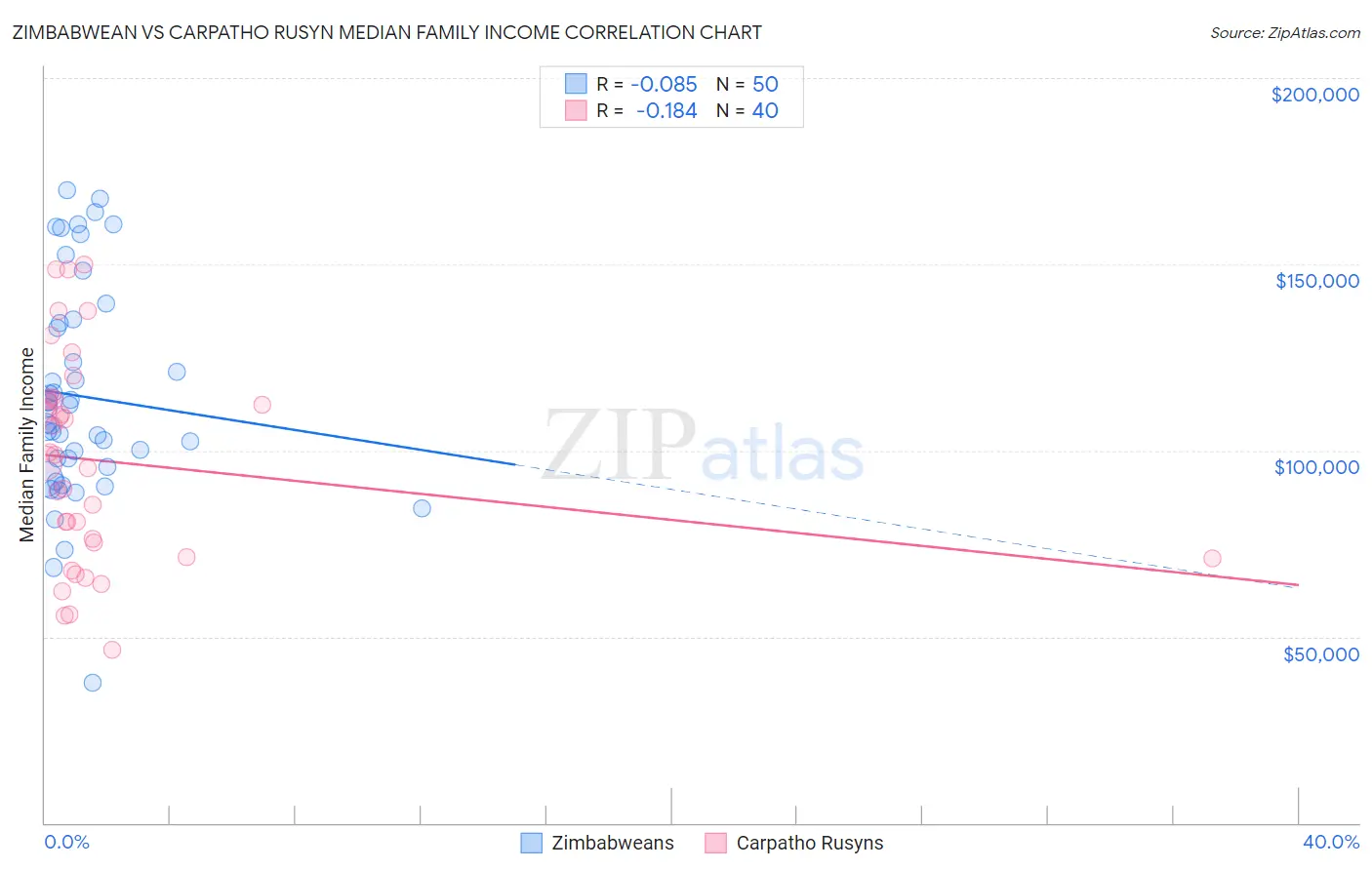 Zimbabwean vs Carpatho Rusyn Median Family Income