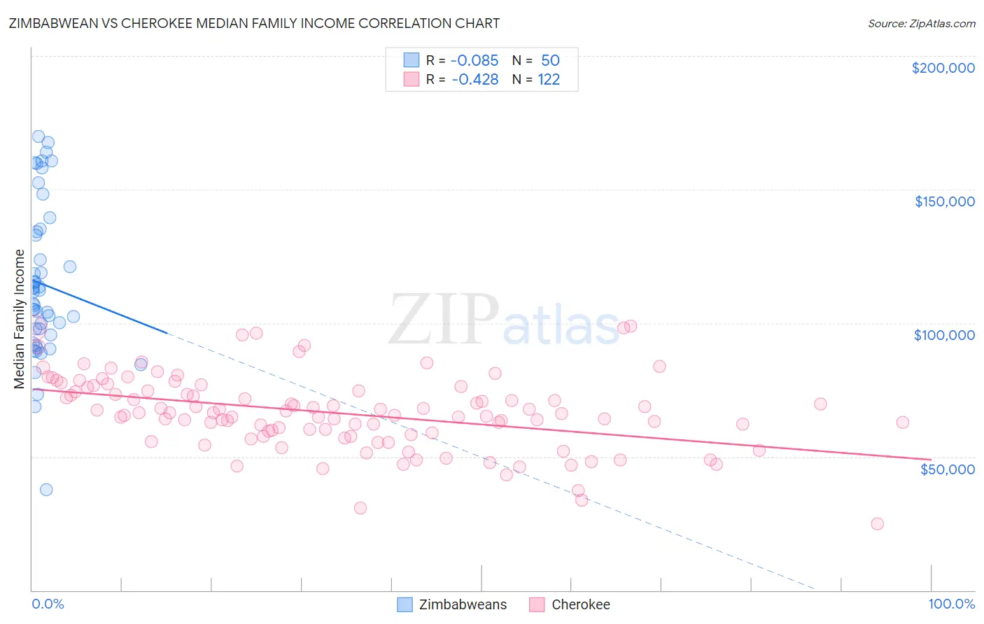 Zimbabwean vs Cherokee Median Family Income
