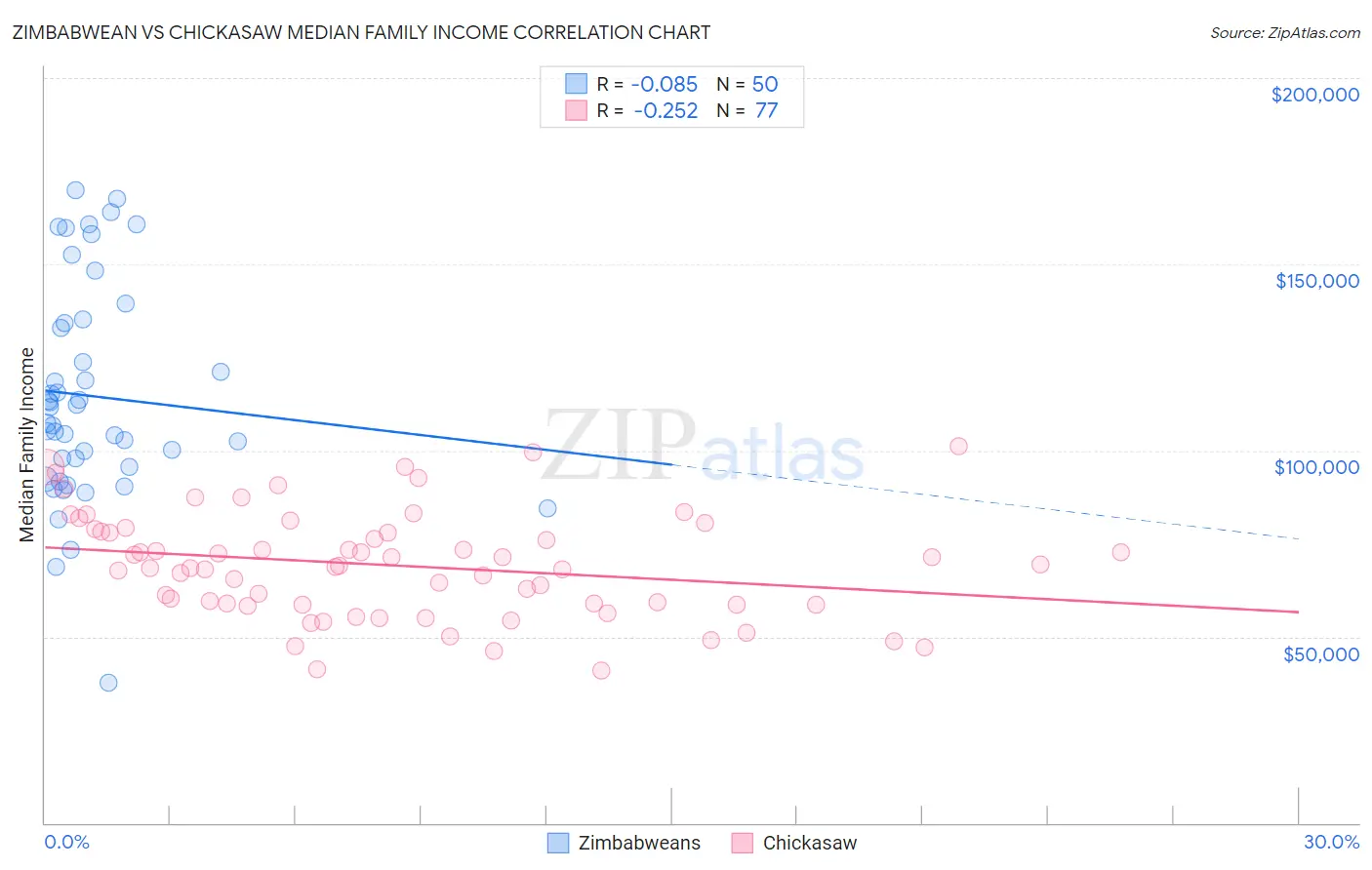 Zimbabwean vs Chickasaw Median Family Income