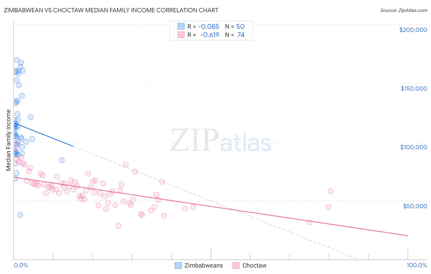 Zimbabwean vs Choctaw Median Family Income