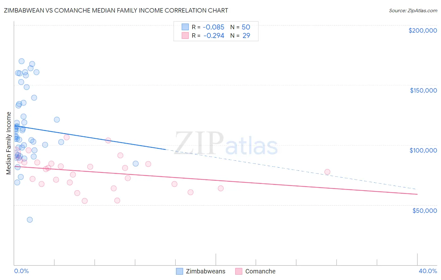 Zimbabwean vs Comanche Median Family Income