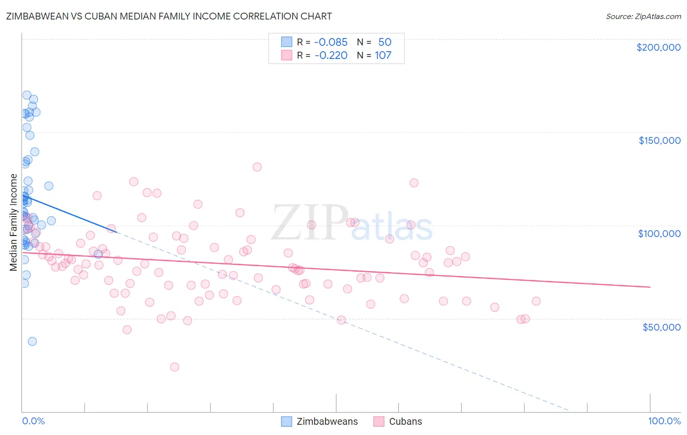 Zimbabwean vs Cuban Median Family Income