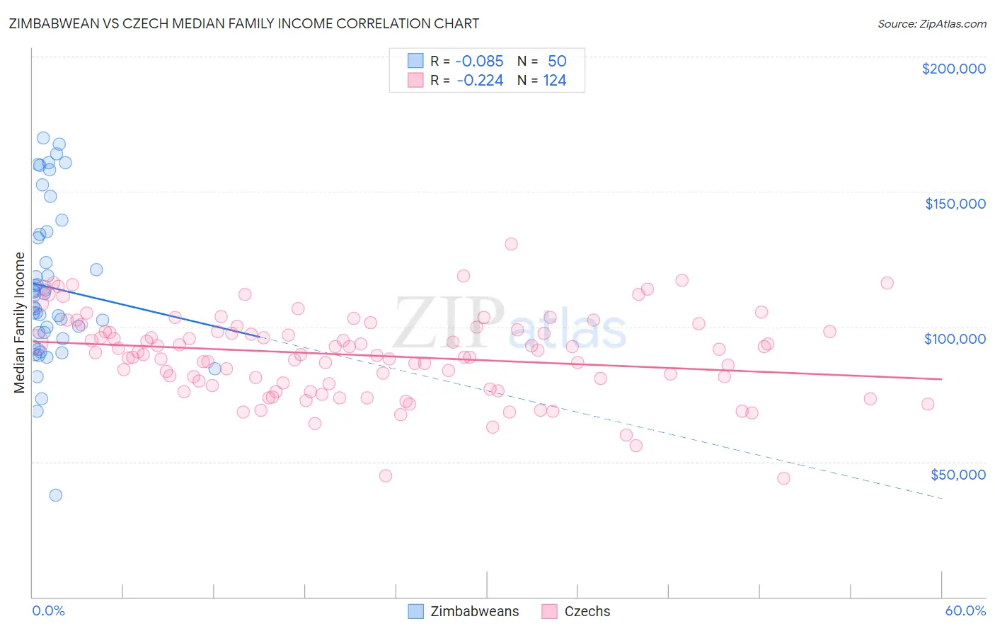 Zimbabwean vs Czech Median Family Income