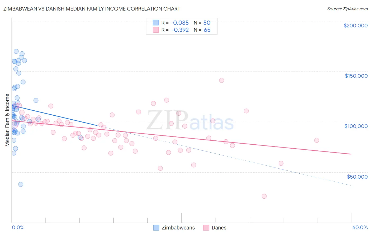 Zimbabwean vs Danish Median Family Income