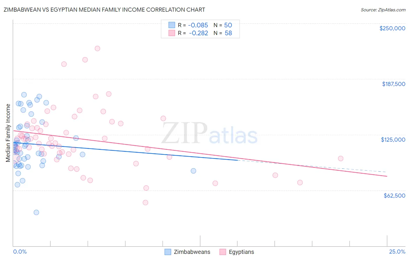 Zimbabwean vs Egyptian Median Family Income