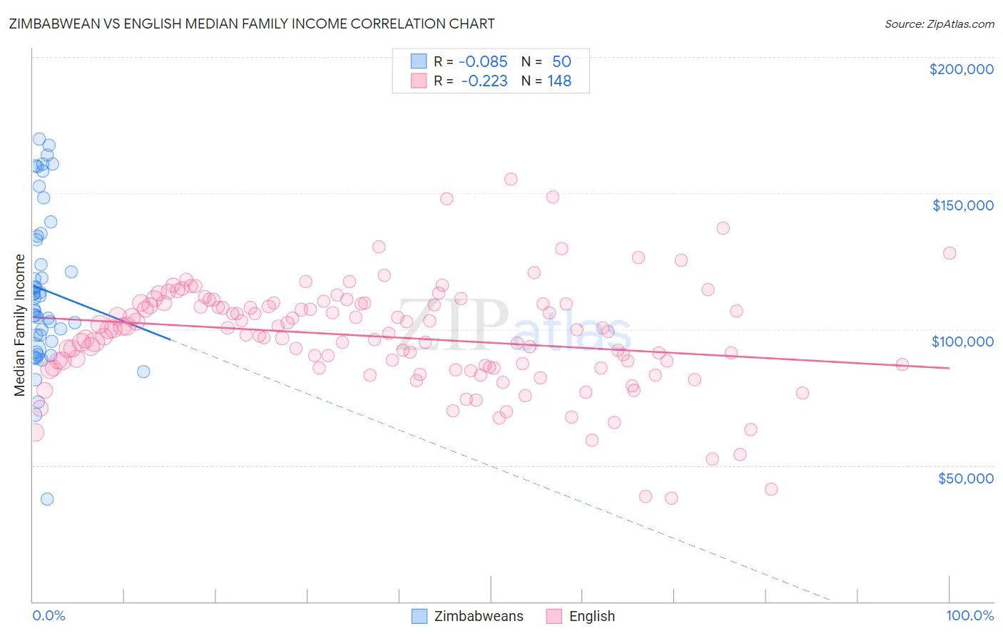 Zimbabwean vs English Median Family Income