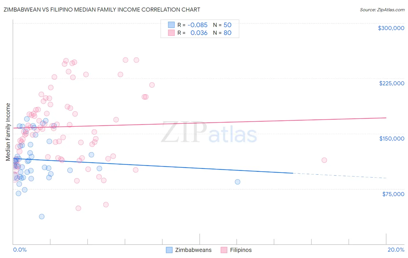 Zimbabwean vs Filipino Median Family Income