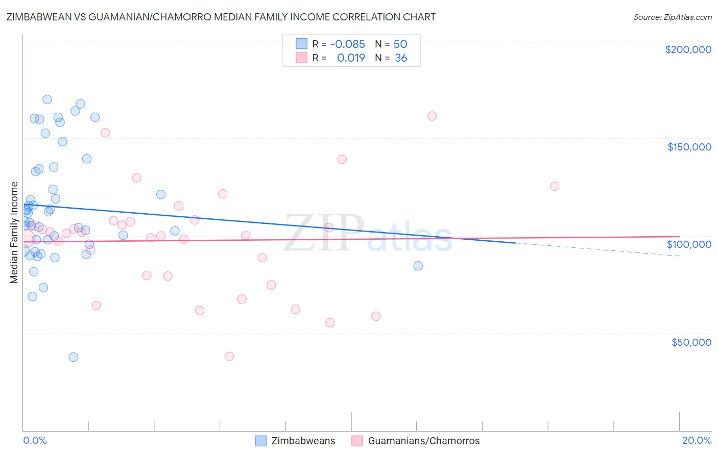 Zimbabwean vs Guamanian/Chamorro Median Family Income