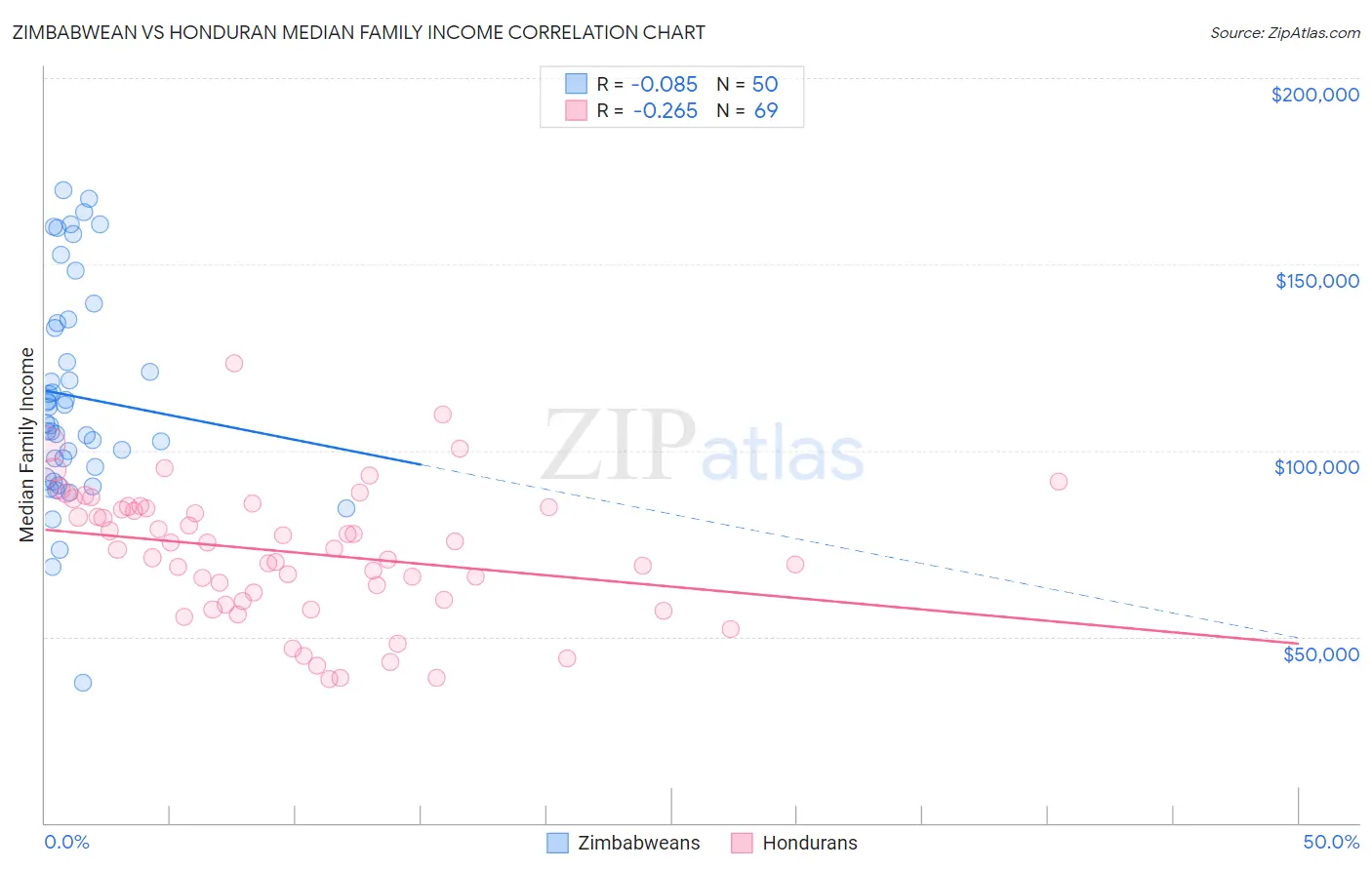 Zimbabwean vs Honduran Median Family Income