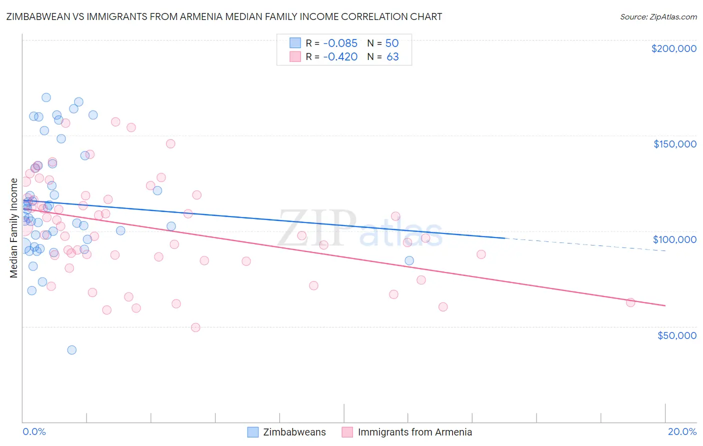 Zimbabwean vs Immigrants from Armenia Median Family Income
