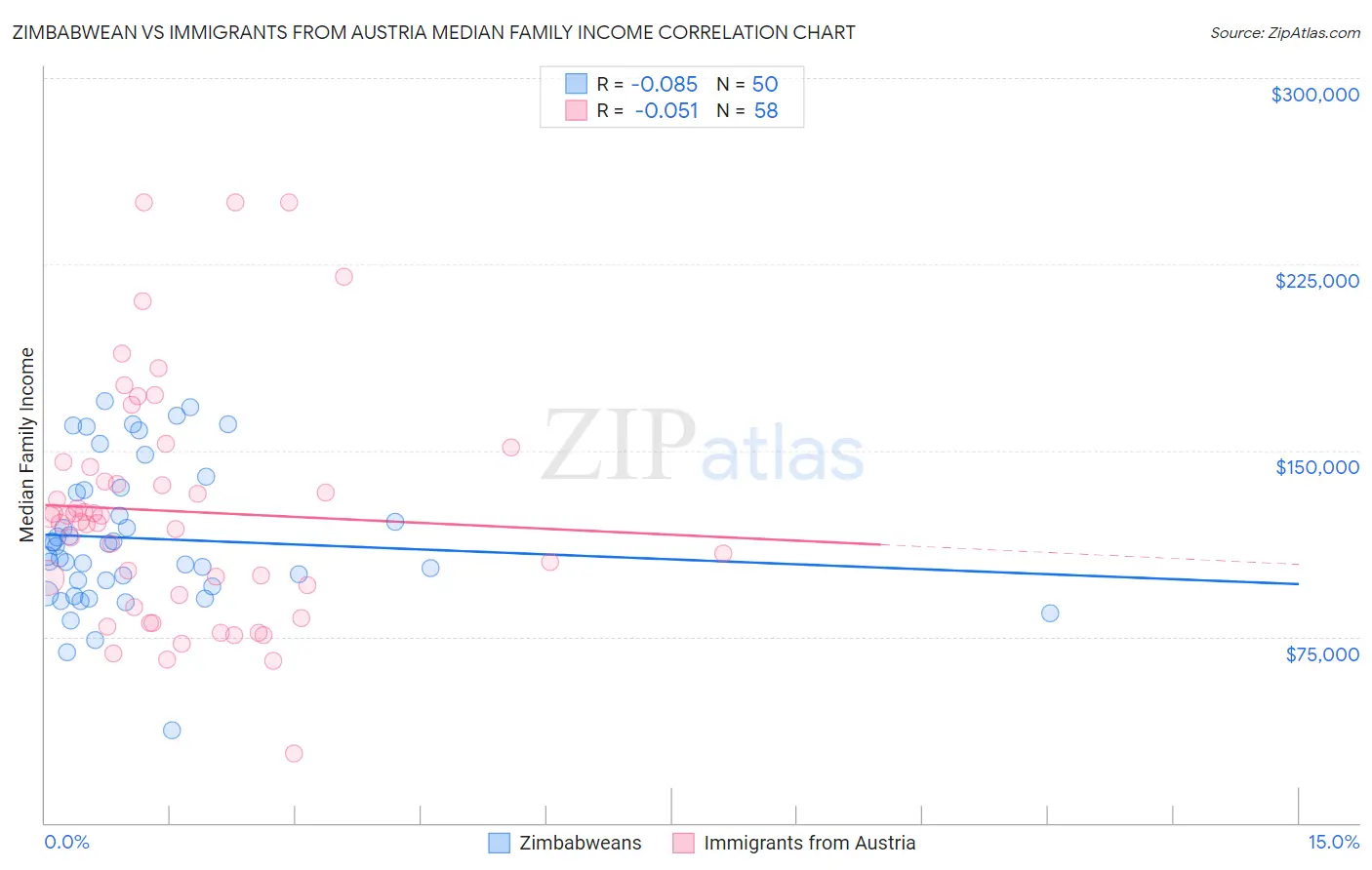 Zimbabwean vs Immigrants from Austria Median Family Income