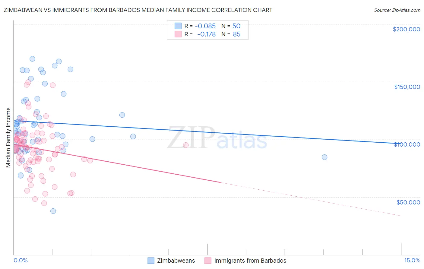 Zimbabwean vs Immigrants from Barbados Median Family Income