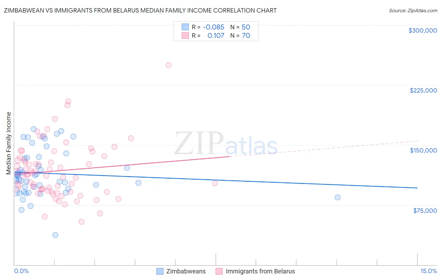Zimbabwean vs Immigrants from Belarus Median Family Income