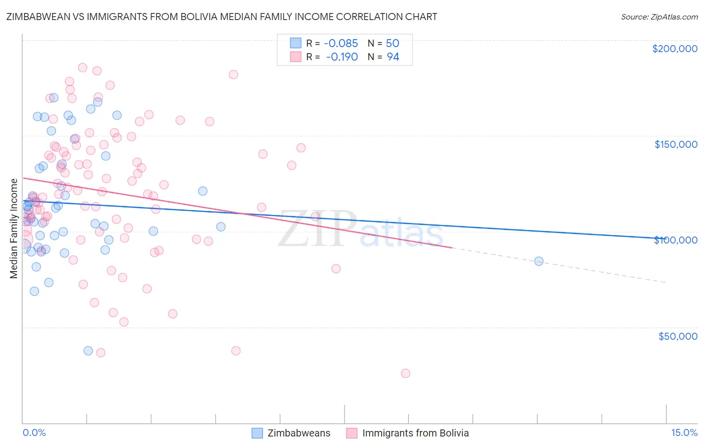 Zimbabwean vs Immigrants from Bolivia Median Family Income