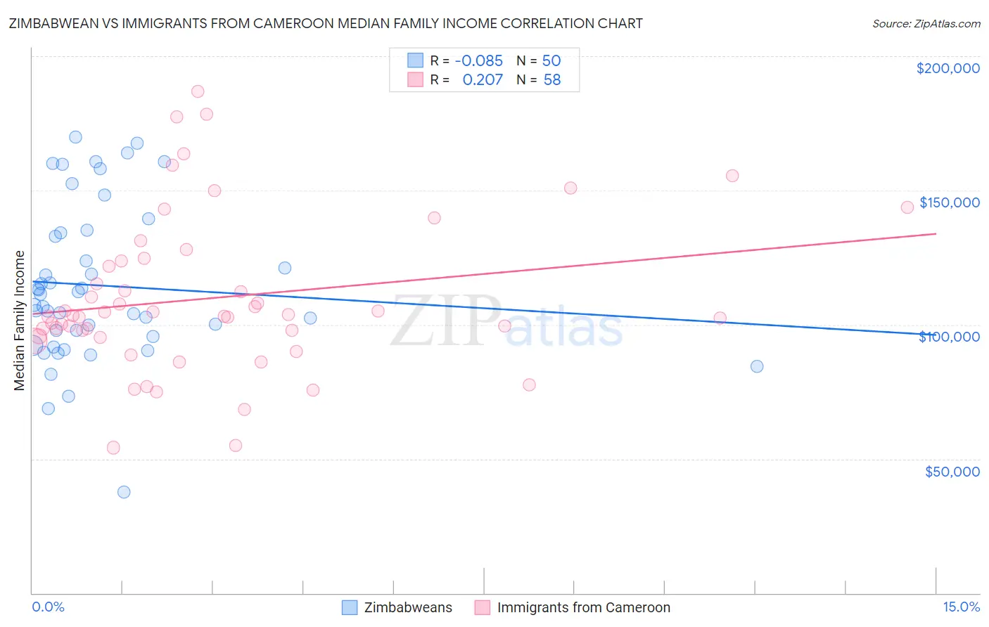 Zimbabwean vs Immigrants from Cameroon Median Family Income