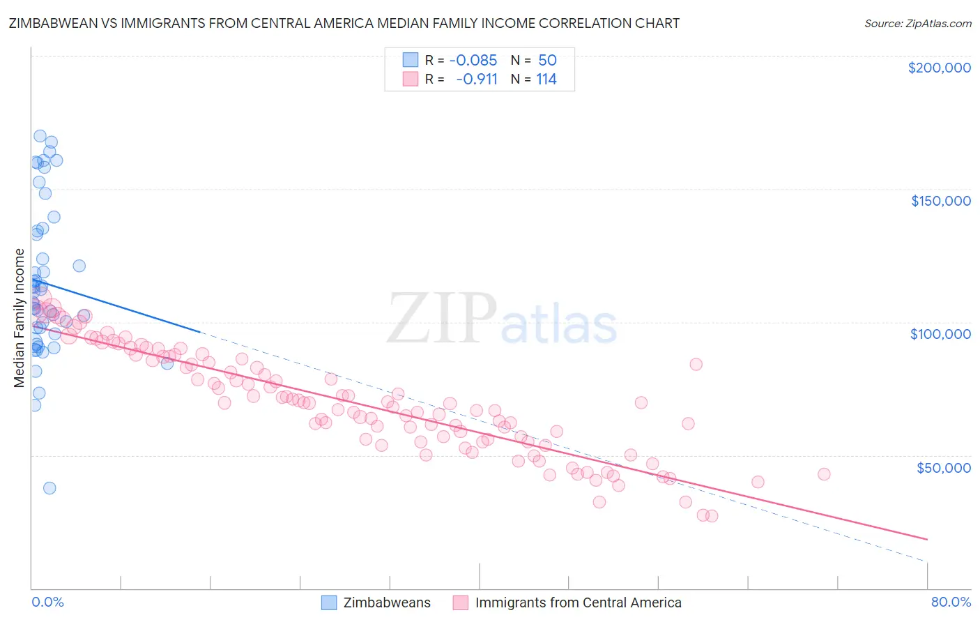 Zimbabwean vs Immigrants from Central America Median Family Income