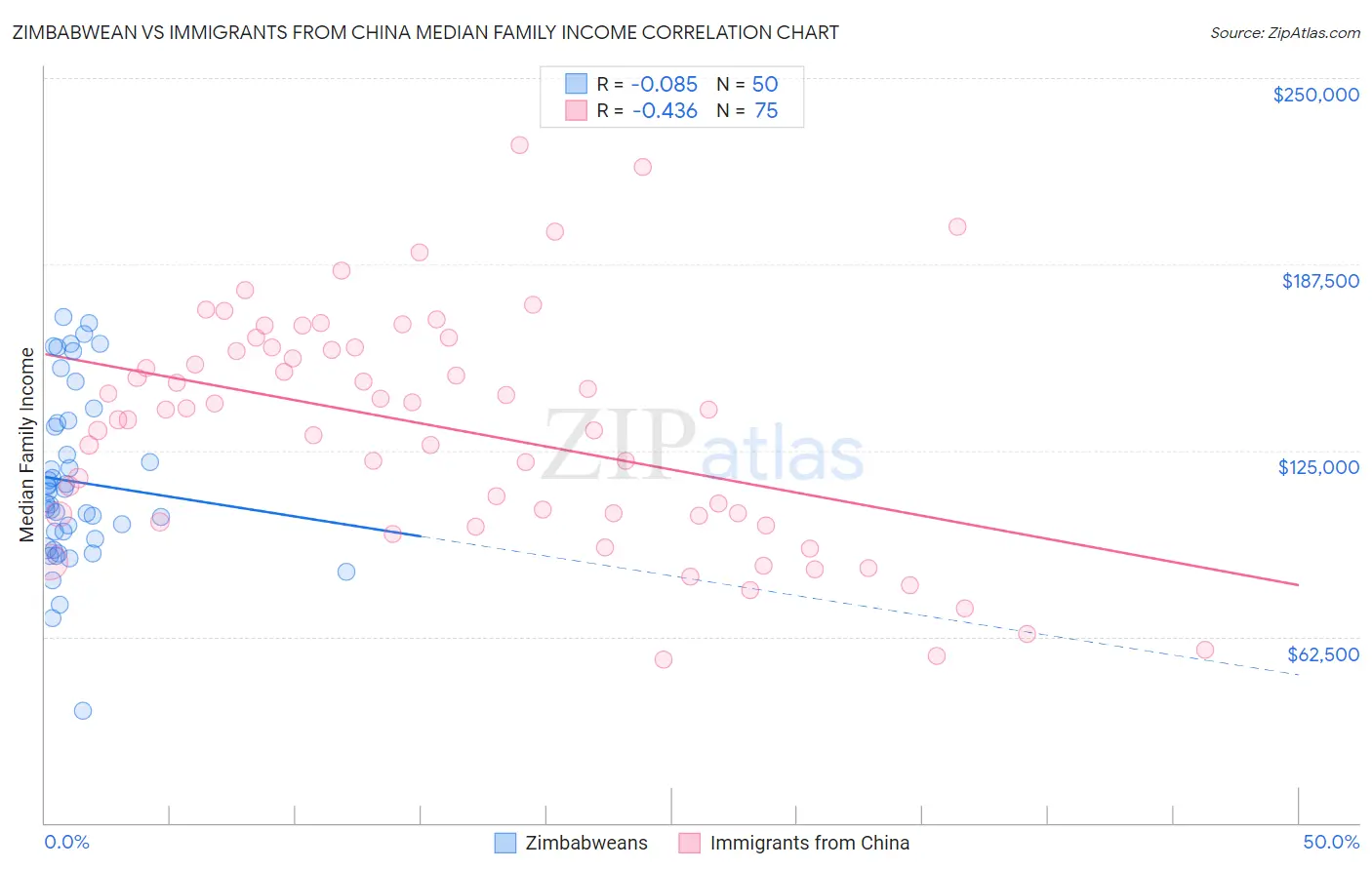 Zimbabwean vs Immigrants from China Median Family Income