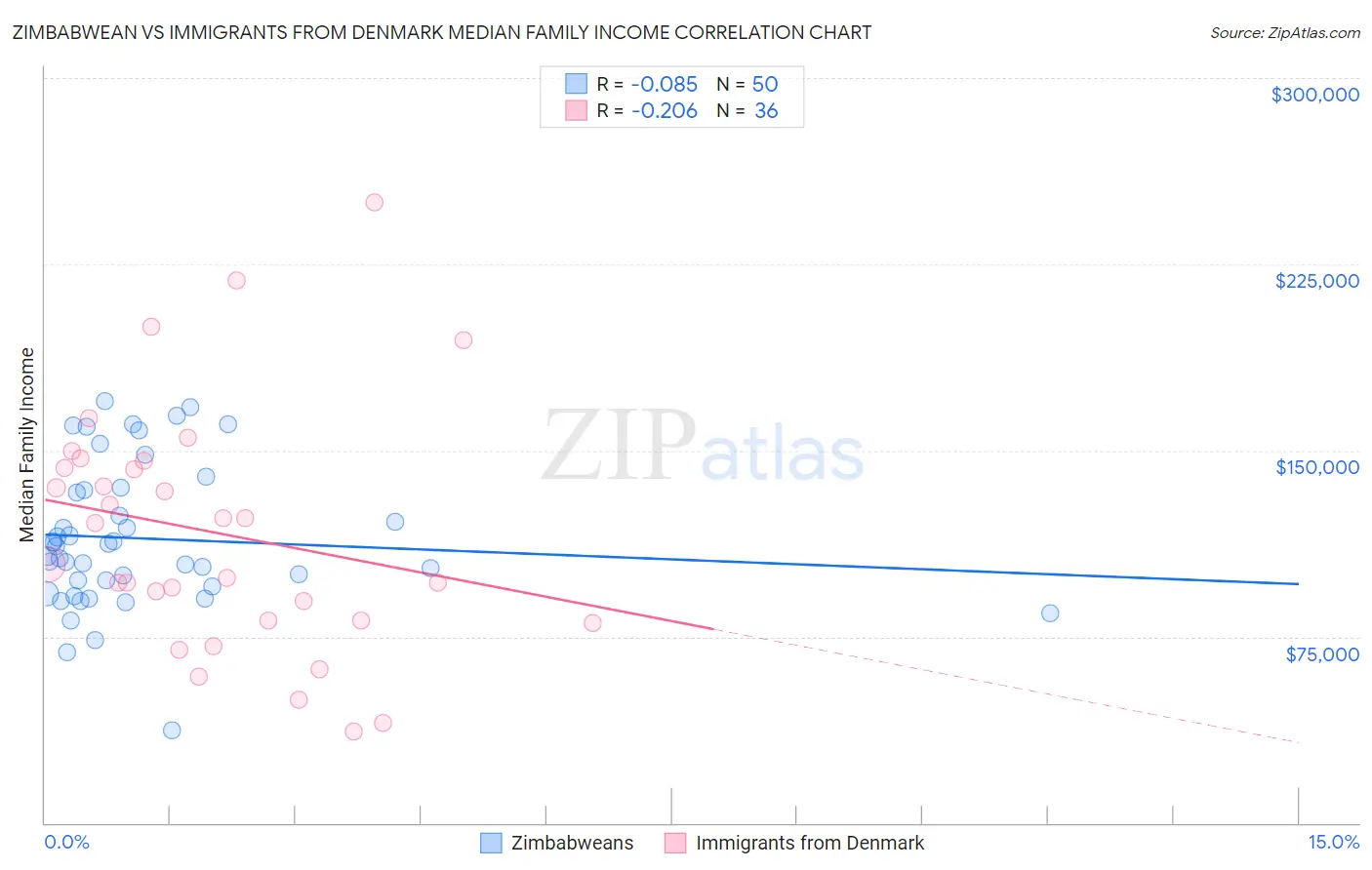Zimbabwean vs Immigrants from Denmark Median Family Income