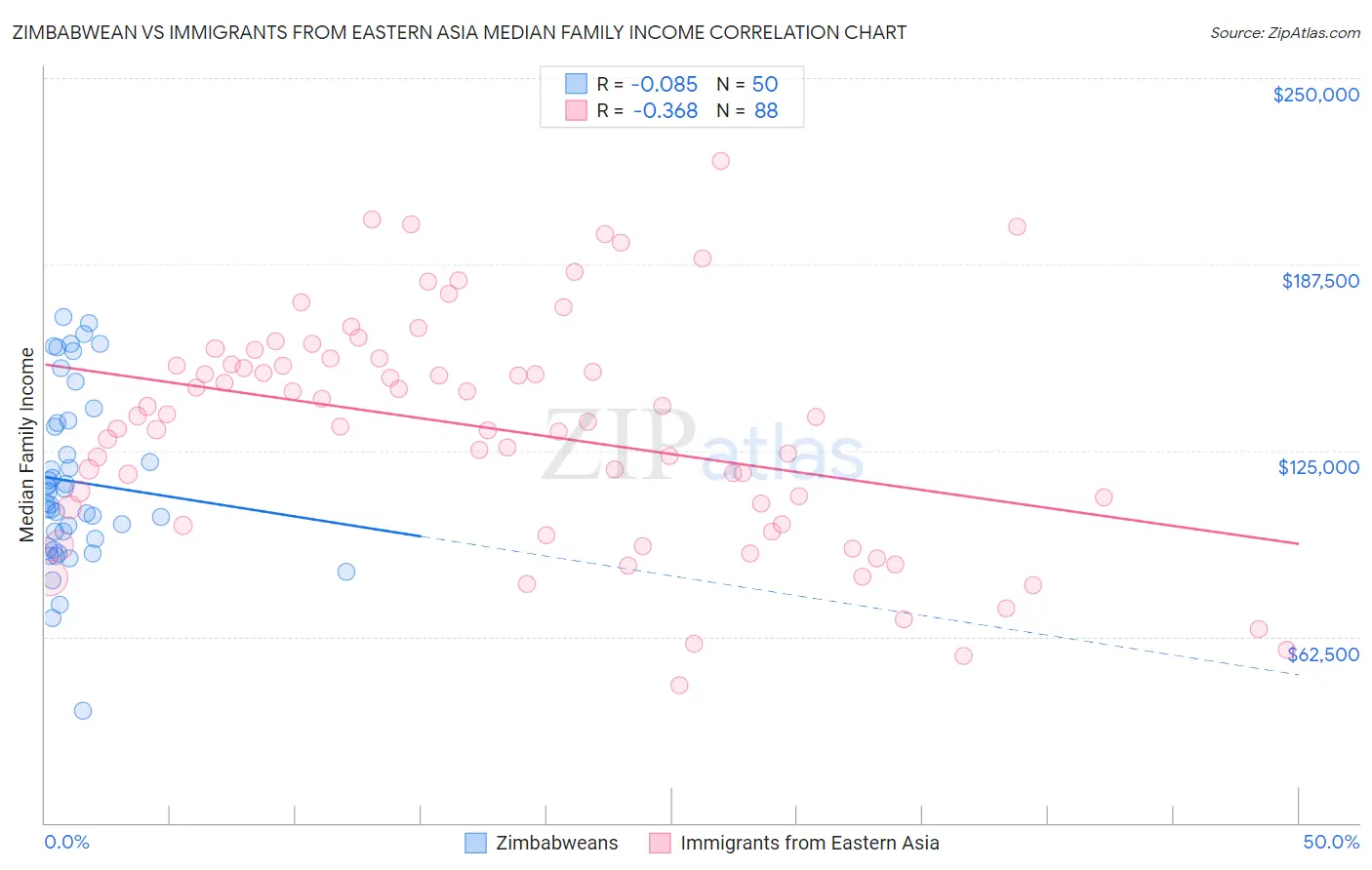 Zimbabwean vs Immigrants from Eastern Asia Median Family Income