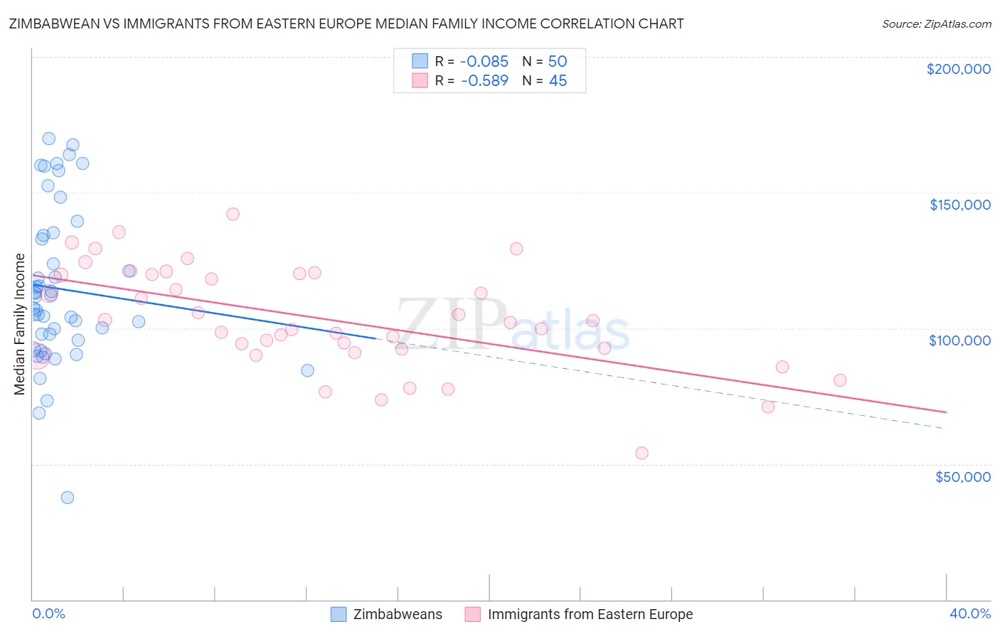 Zimbabwean vs Immigrants from Eastern Europe Median Family Income