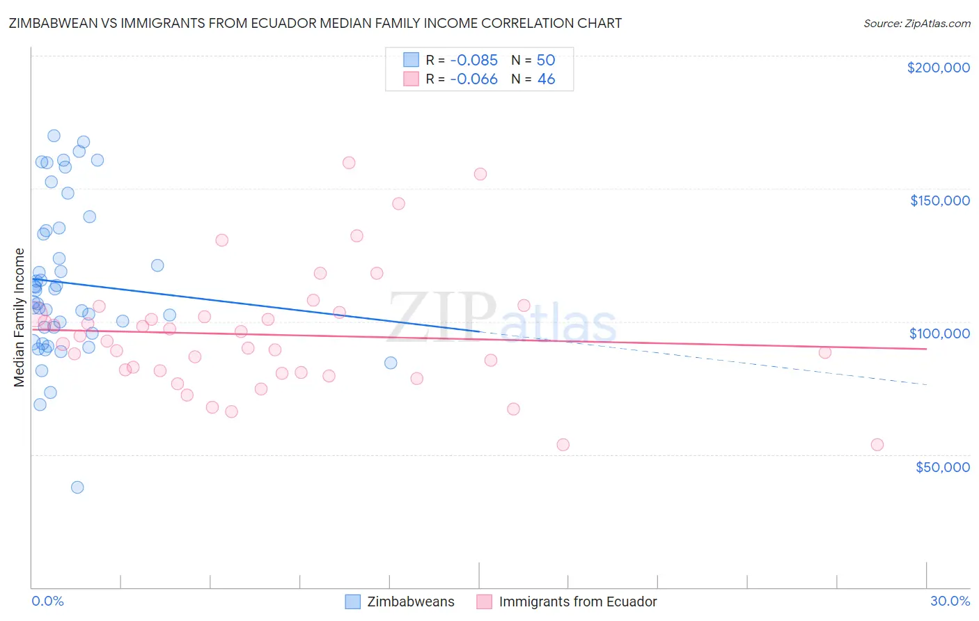 Zimbabwean vs Immigrants from Ecuador Median Family Income