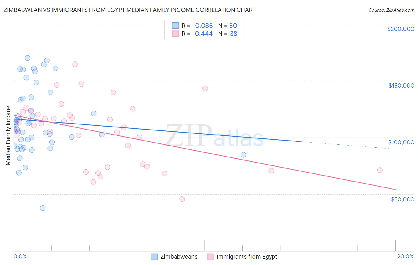 Zimbabwean vs Immigrants from Egypt Median Family Income