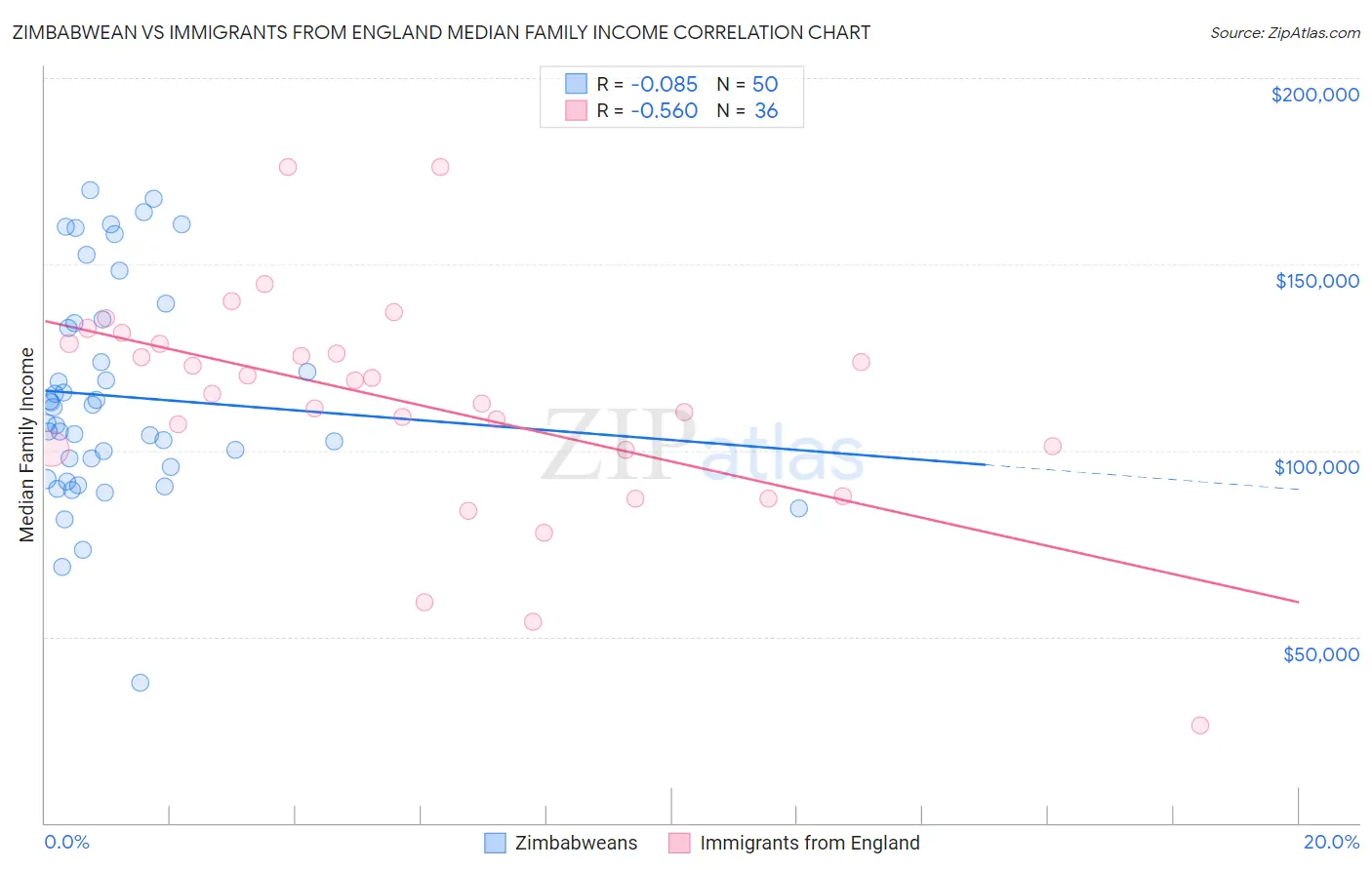 Zimbabwean vs Immigrants from England Median Family Income