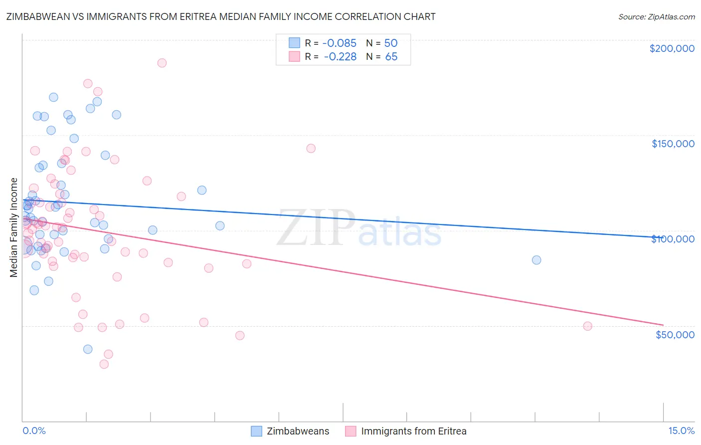 Zimbabwean vs Immigrants from Eritrea Median Family Income