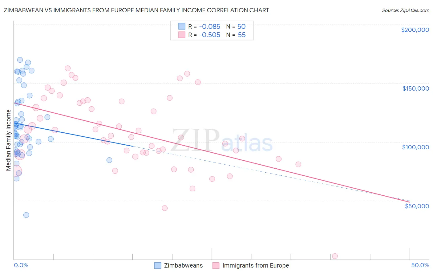 Zimbabwean vs Immigrants from Europe Median Family Income