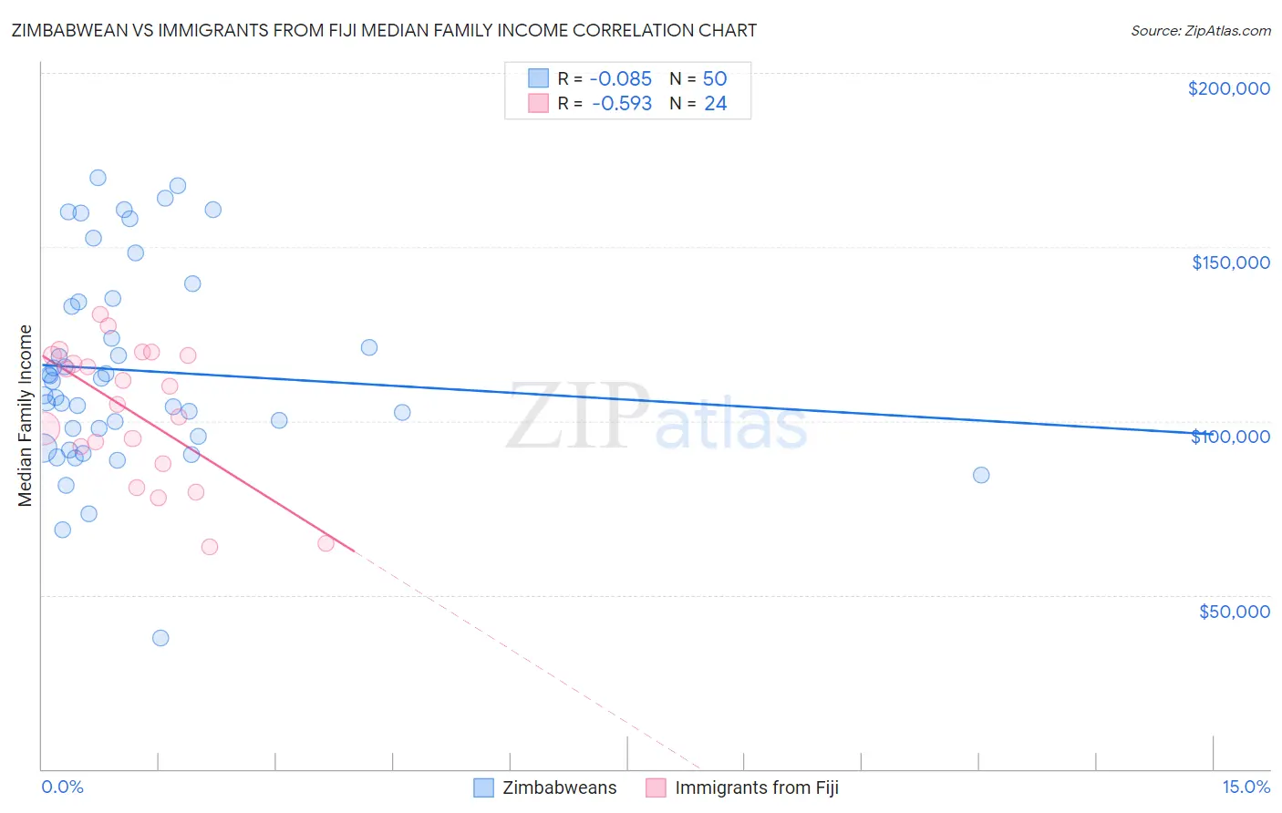 Zimbabwean vs Immigrants from Fiji Median Family Income