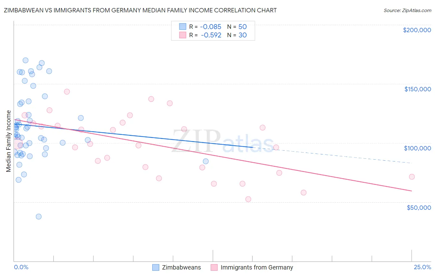 Zimbabwean vs Immigrants from Germany Median Family Income
