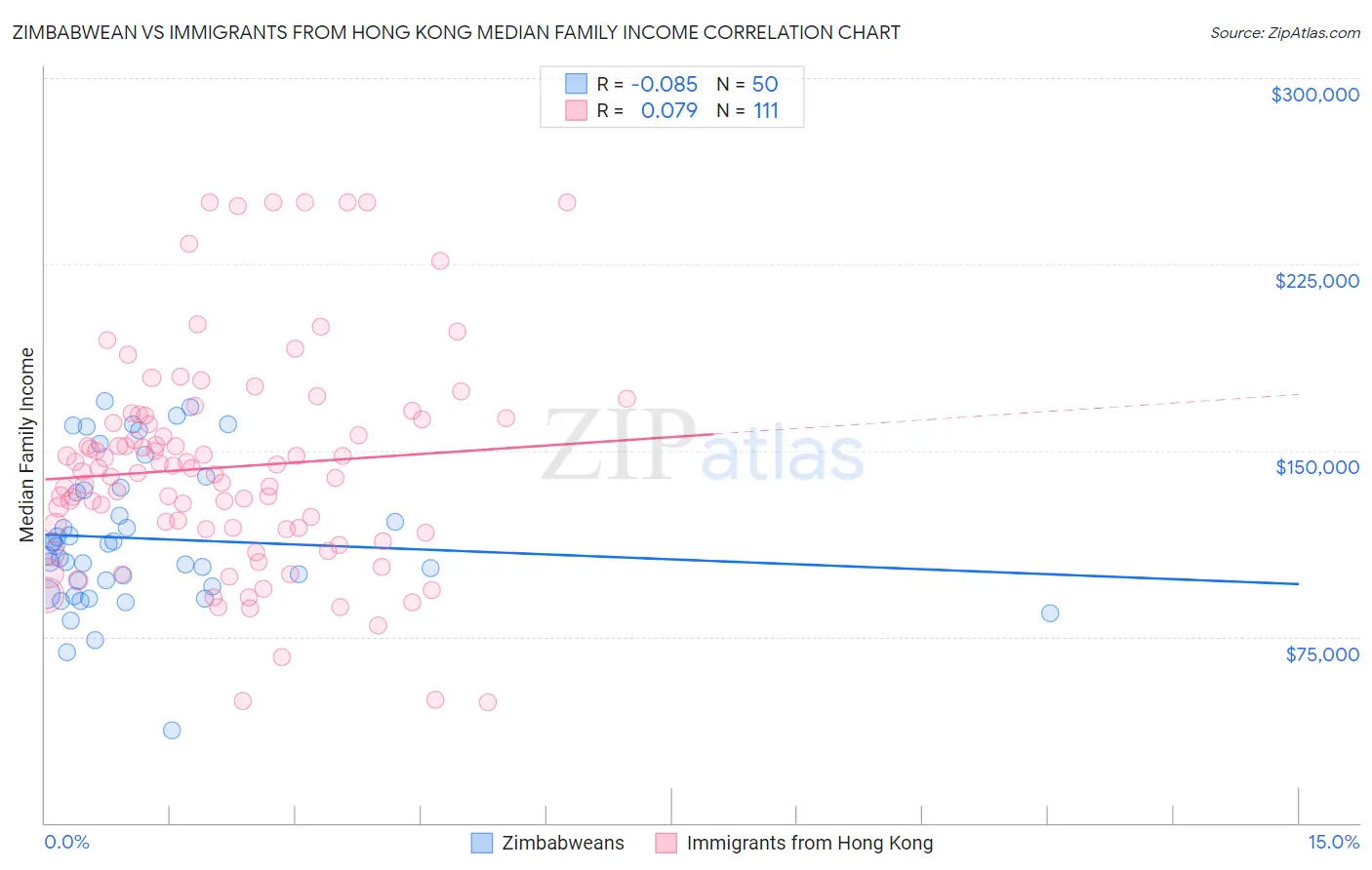 Zimbabwean vs Immigrants from Hong Kong Median Family Income