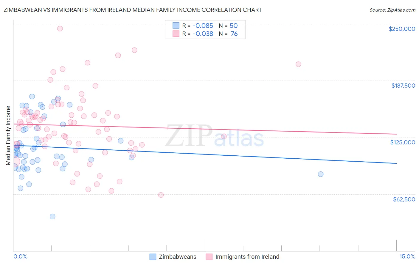 Zimbabwean vs Immigrants from Ireland Median Family Income