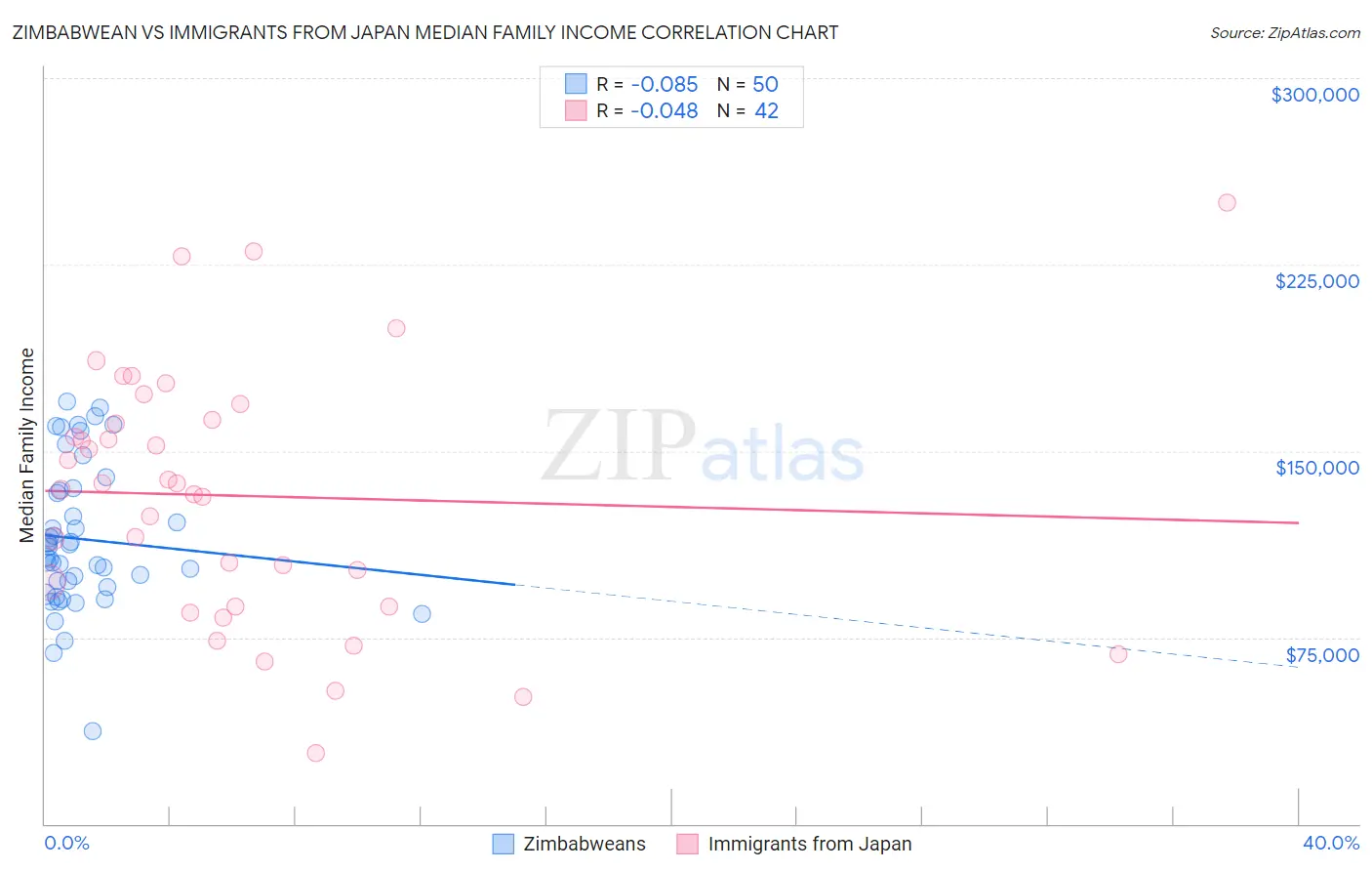 Zimbabwean vs Immigrants from Japan Median Family Income