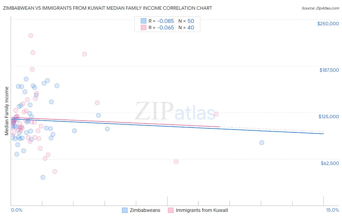 Zimbabwean vs Immigrants from Kuwait Median Family Income