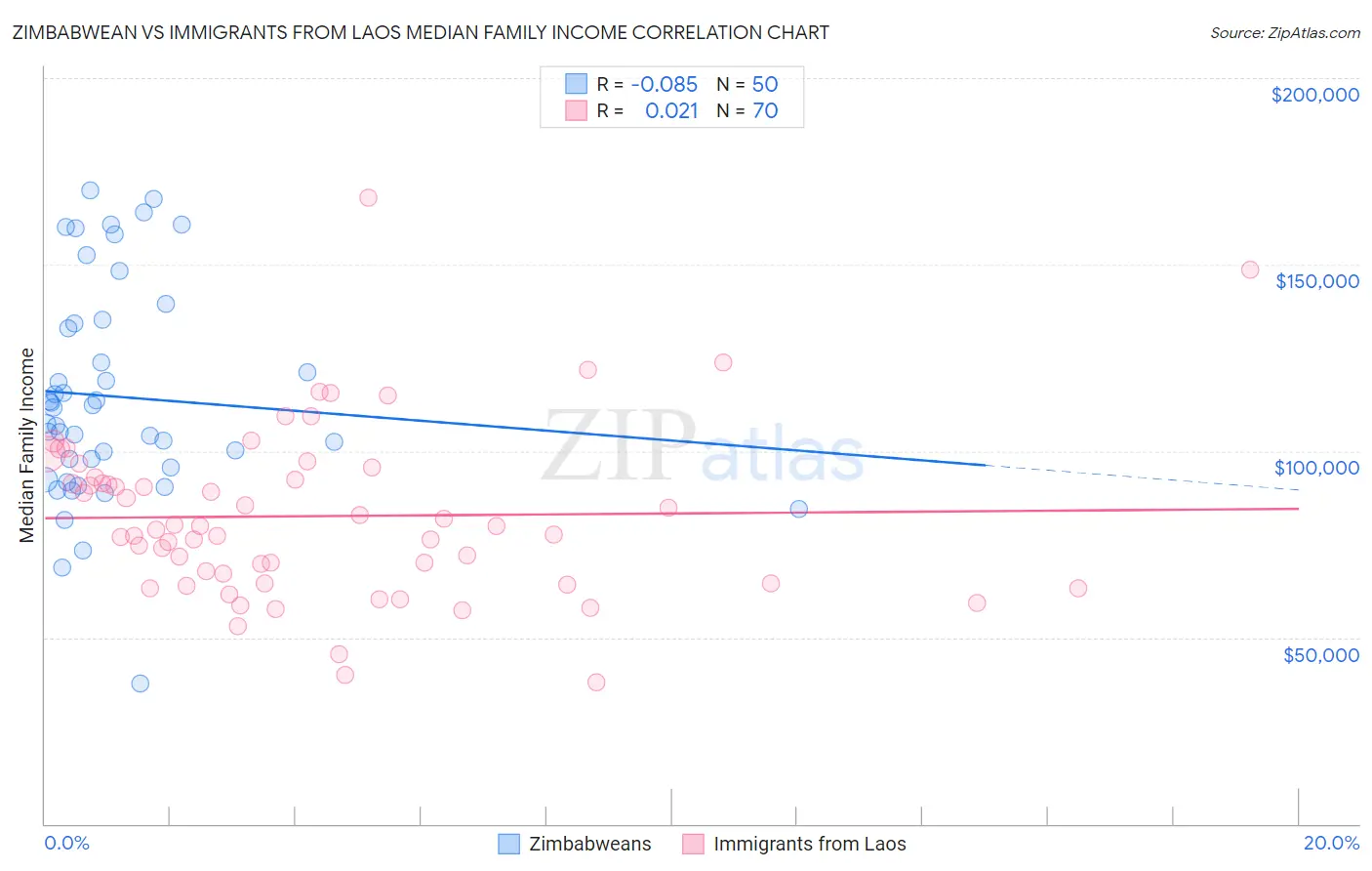 Zimbabwean vs Immigrants from Laos Median Family Income