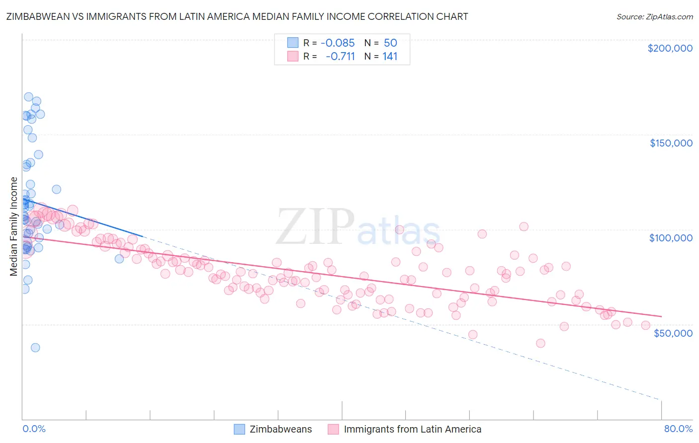 Zimbabwean vs Immigrants from Latin America Median Family Income
