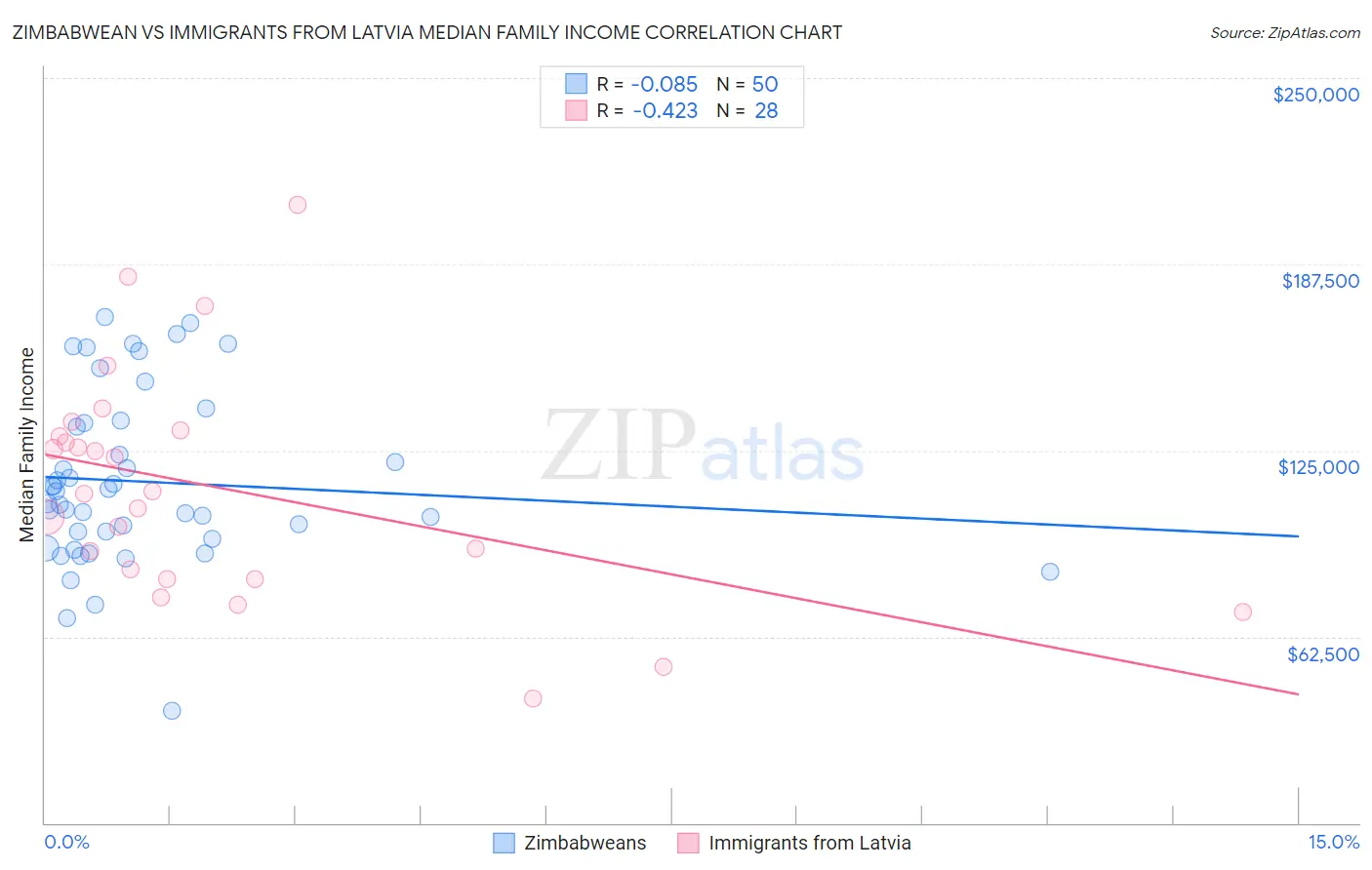 Zimbabwean vs Immigrants from Latvia Median Family Income