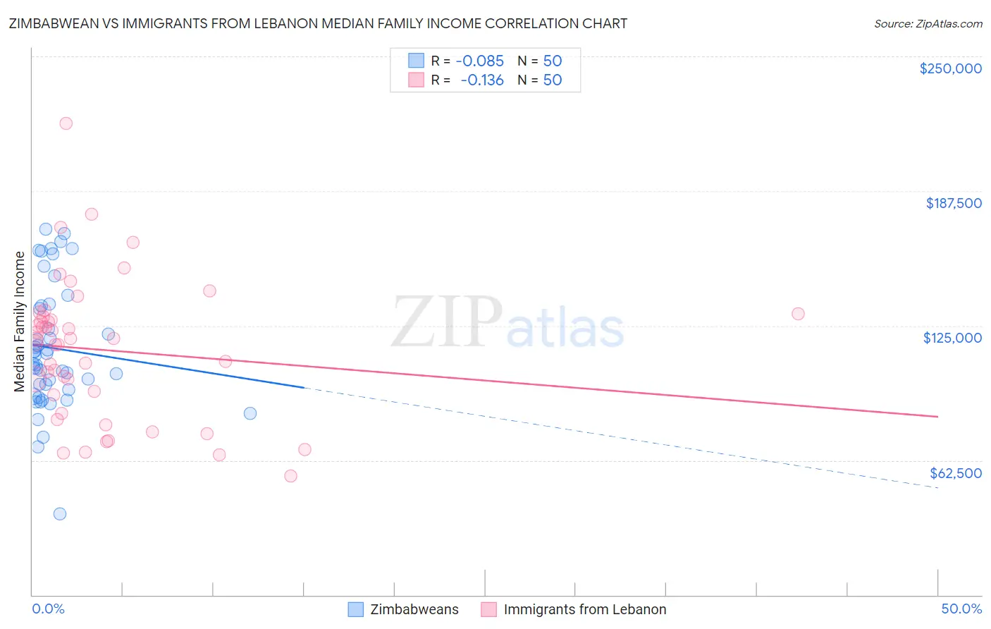 Zimbabwean vs Immigrants from Lebanon Median Family Income