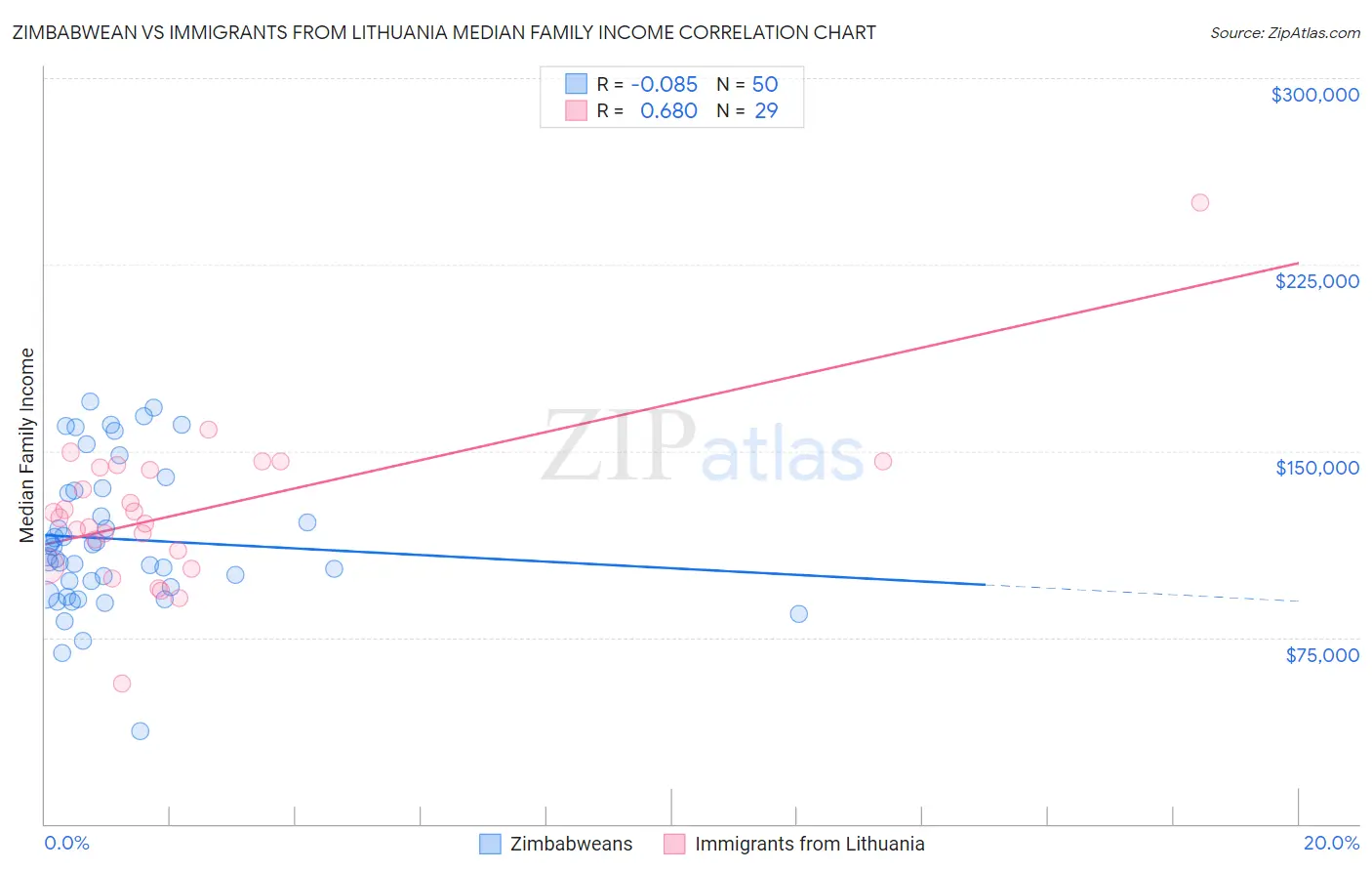 Zimbabwean vs Immigrants from Lithuania Median Family Income