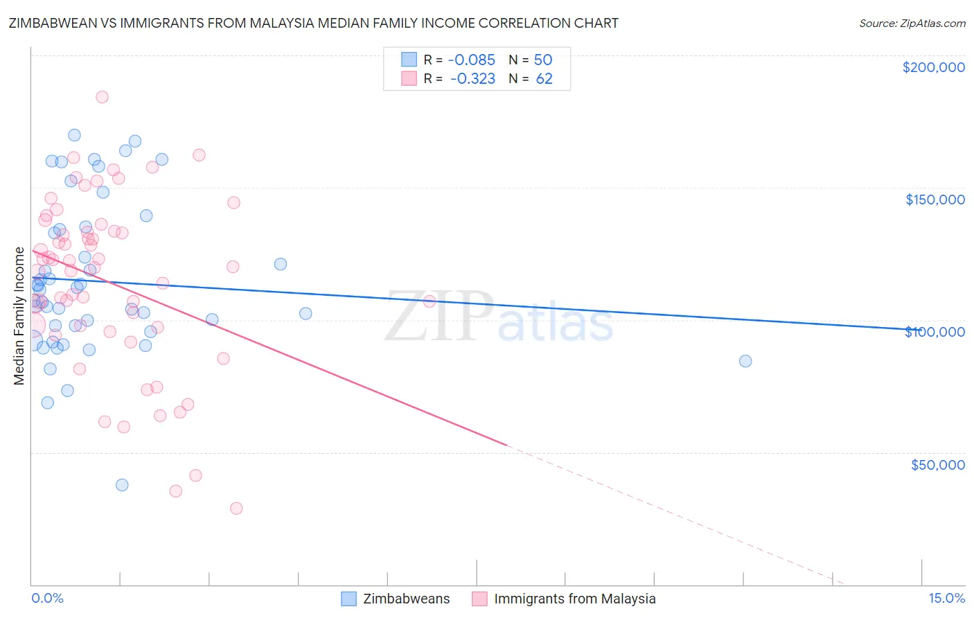 Zimbabwean vs Immigrants from Malaysia Median Family Income