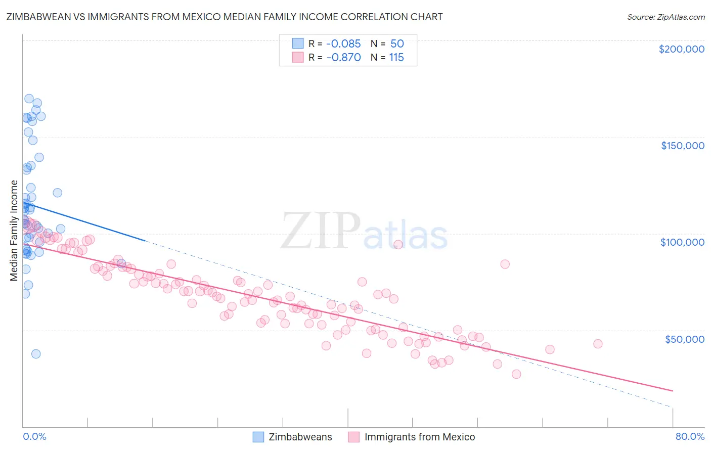 Zimbabwean vs Immigrants from Mexico Median Family Income