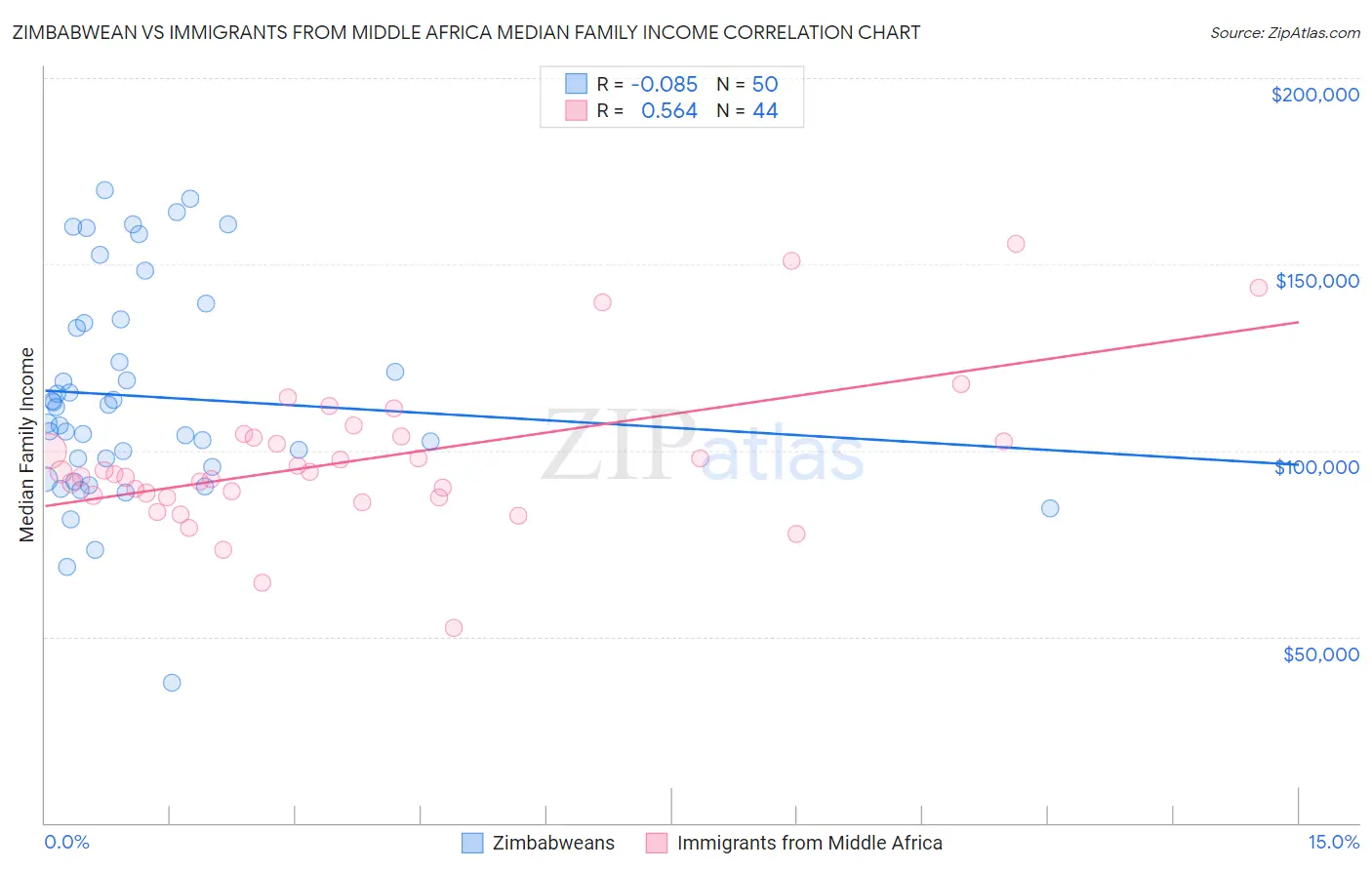 Zimbabwean vs Immigrants from Middle Africa Median Family Income