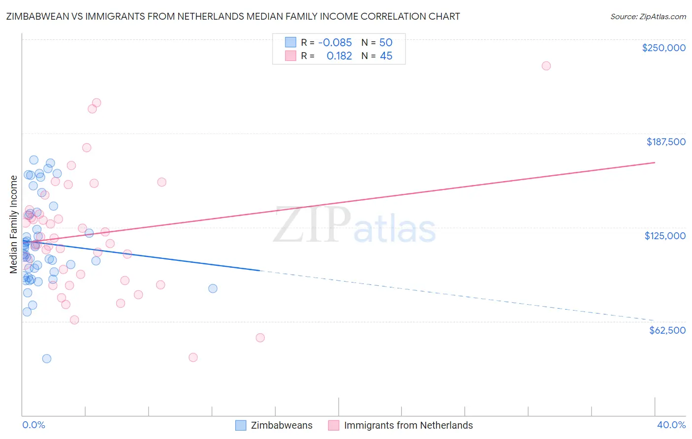 Zimbabwean vs Immigrants from Netherlands Median Family Income