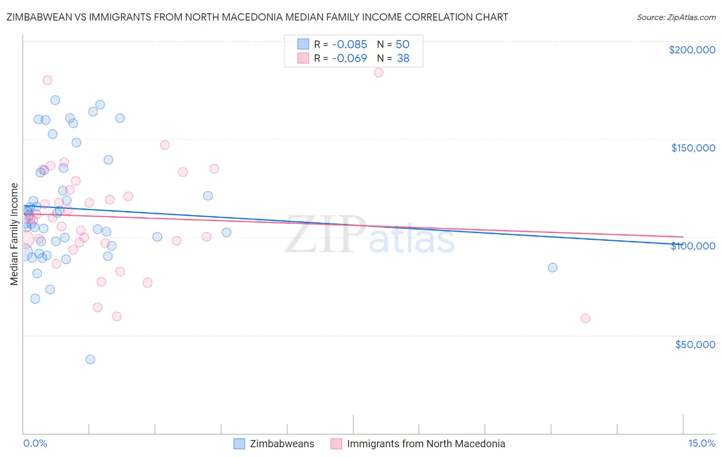 Zimbabwean vs Immigrants from North Macedonia Median Family Income