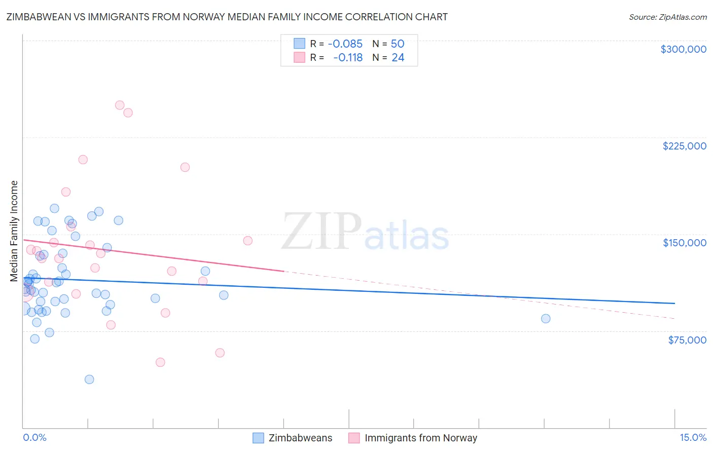 Zimbabwean vs Immigrants from Norway Median Family Income