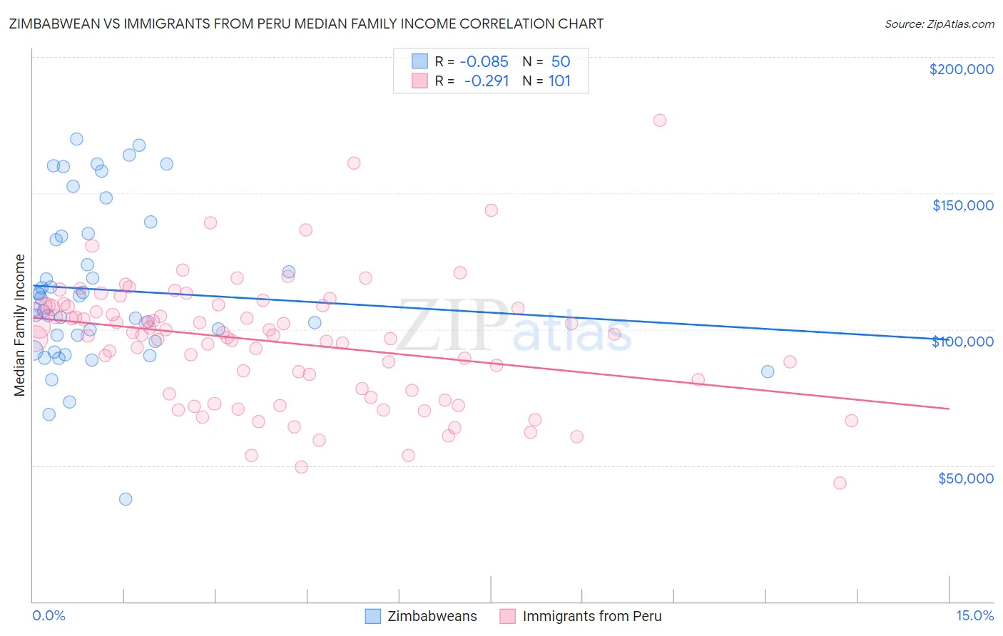 Zimbabwean vs Immigrants from Peru Median Family Income