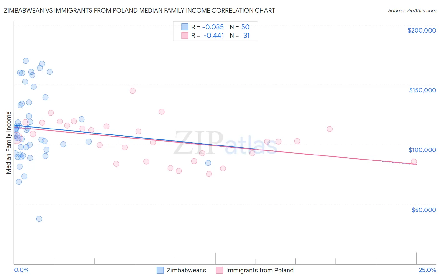 Zimbabwean vs Immigrants from Poland Median Family Income
