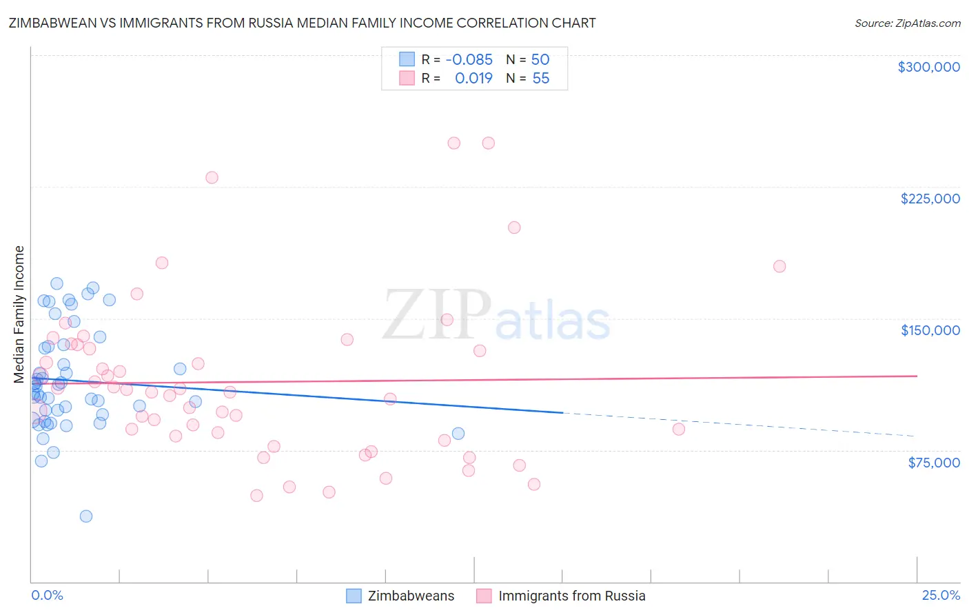 Zimbabwean vs Immigrants from Russia Median Family Income