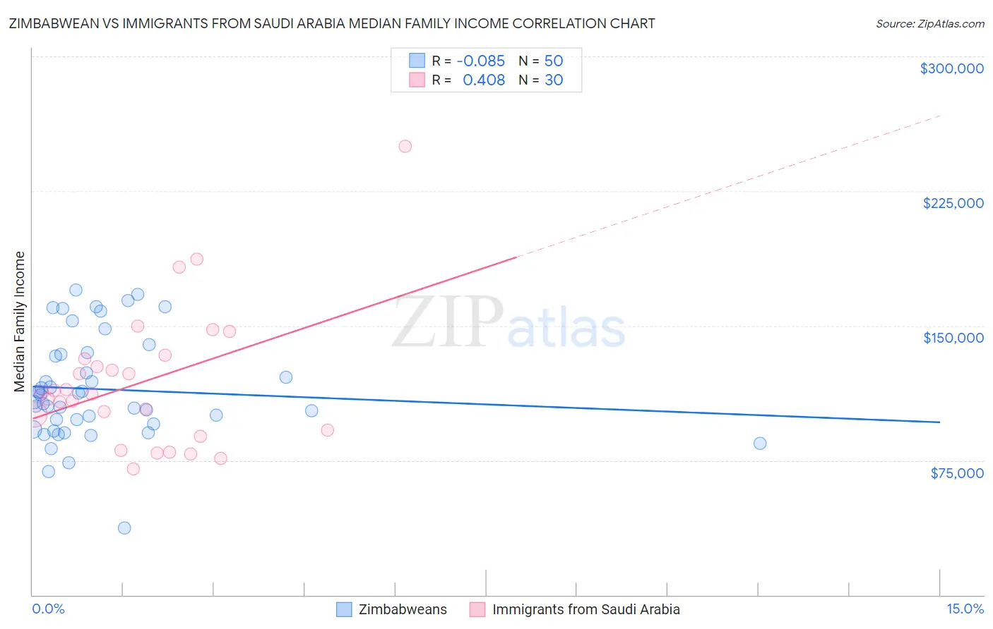 Zimbabwean vs Immigrants from Saudi Arabia Median Family Income